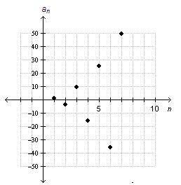 Which of the following is the best formula for the sequence graphed below?