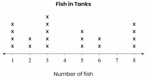 Item 2

This line plot shows the number of fish in different fish tanks.
How many tanks hold more