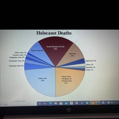 According to the chart below, which ethnic group has the most deaths as a result of the holocaust￼