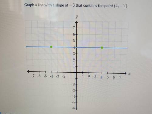 Graph a line with a slope of -3 that contains the point (4,-2)​