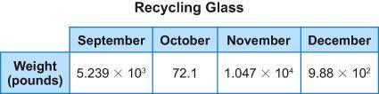 A town collects glass for recycling for four months. The weight of glass recycled each month is sho