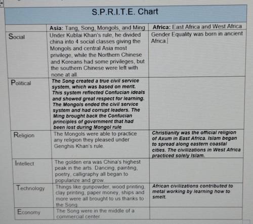 Complete the chart using the information you leamed from the module. Some answers are provided you.