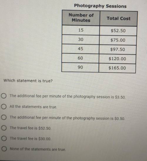 A photographer charges a travel fee plus an additional rate per minute. The table shows the linear