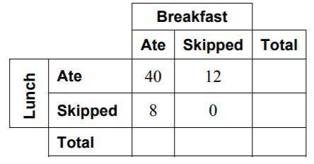 What percentage of students ate lunch and skipped breakfast.