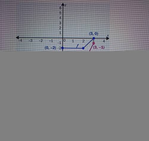 Describe the graph of function g by observing the graph of the base function f.