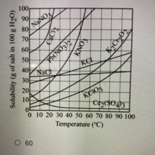 Refer to the graph below. In order to have a saturated solution, how many grams of potassium nitrat
