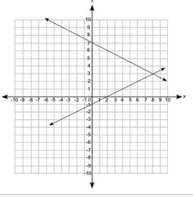 Which graph best represents the solution to the system of equations shown below?

y = -2x + 14
y =