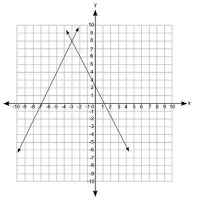 Which graph best represents the solution to the system of equations shown below?

y = -2x + 14
y =