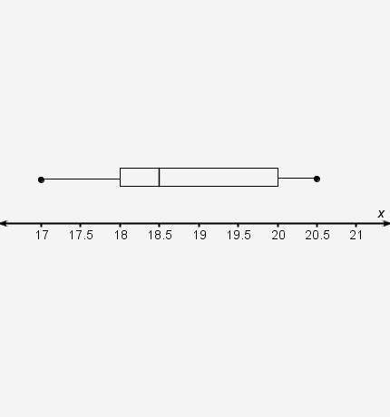 What is the lower quartile measure of this box plot?
A. 17
B. 18
C. 18.5
D. 20