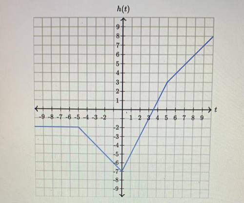 Whats the average rate of change of h over the interval 5 ≤ t ≤ 9?