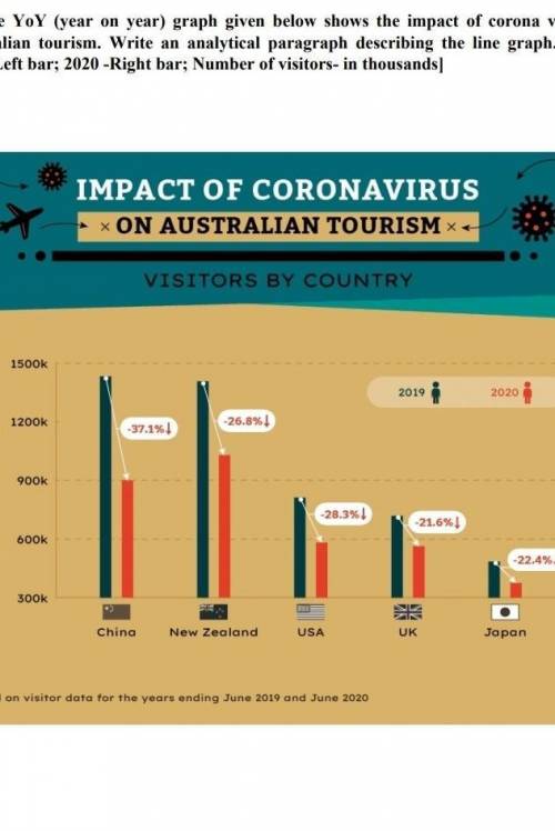 the yoy graph given below shows the impact of corona virus on Australian tourism. erite an analytic