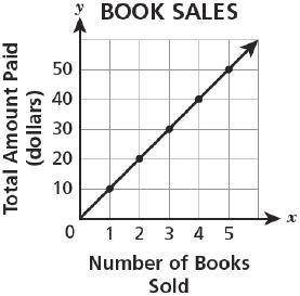 A bookstore is selling books for $10 each. Which graph shows the relationship between the number of