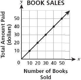 A bookstore is selling books for $10 each. Which graph shows the relationship between the number of