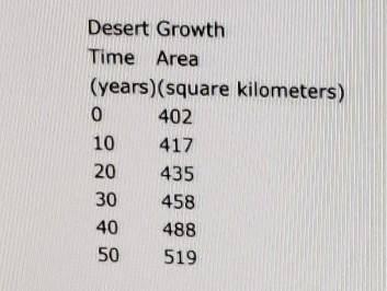 The area of a desert is increasing over time, as shown in the table.

The data in the table can be
