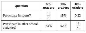 ( Pic Is provided )

Which category in the table shows the least portion?
8th graders in sports
1.