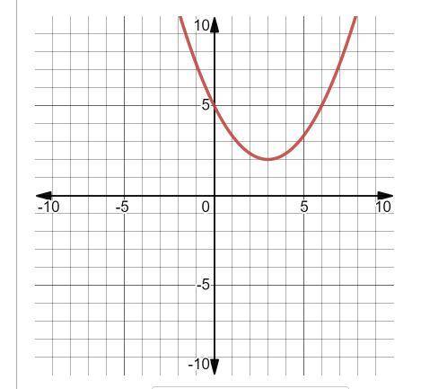 Determine the axis of symmetry, vertex, y-intercept, domain, and range of the quadratic function be