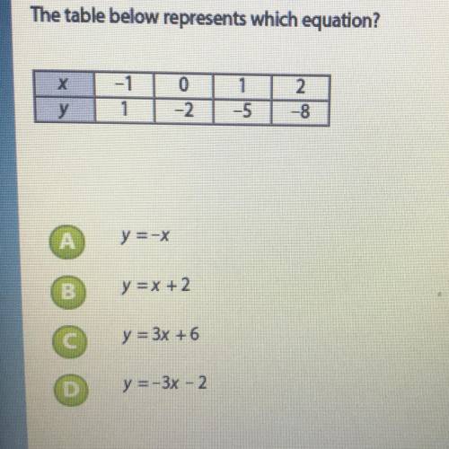 The table below represents which equation ?