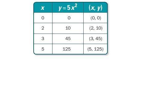 1.

For which value of x is the row in the table of values incorrect? The function is the quadrati