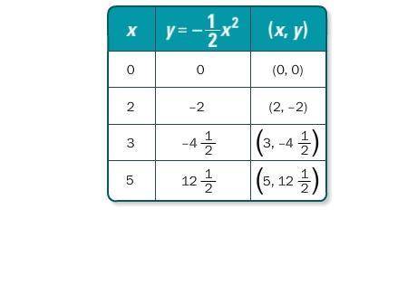 3.

For which value of x is the row in the table of values incorrect? The function is the quadrati