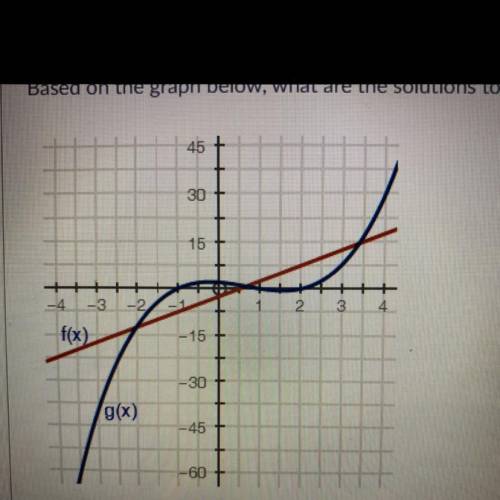 Based on the graph below, what are the solutions to the equation f(x) = g(x)?