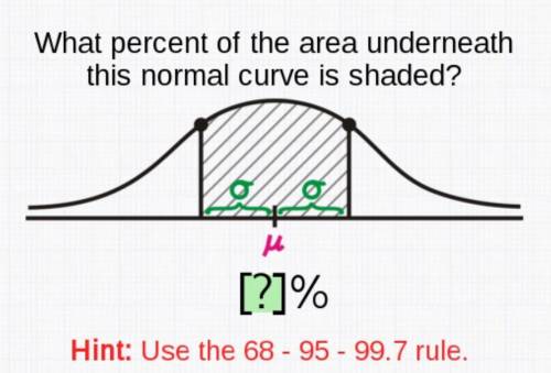 What percent of the area underneath this normal curve is shaded?