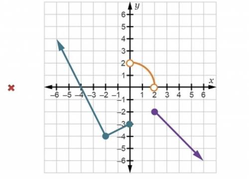 Which graph of f(x) satisfies the conditions Limit of f (x) as x approaches 2 minus = –4 and Limit