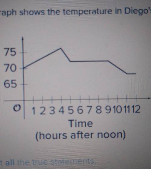 This graph shows the temperature in Diego's house between noon and midnight one day.

Select ALL t