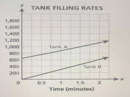 The lines graphed below show the amounts of water in two tanks as they

were being filed over time