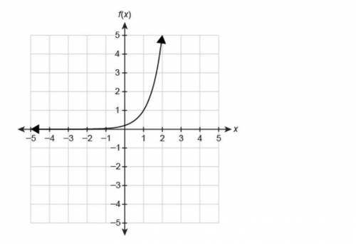 Consider the graph below.

As x decreases without bound, the graph of f(x) ___________.
Question 4