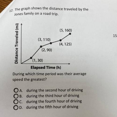 Algebra 1- The graph shows the distance traveled by the jones family on a road trip. During which t