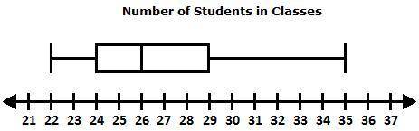 PLEASEEEE HURRYYYY. I WILL GIVE BRAINLIESTT.

The box plot below shows the number of students in t