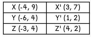 3. The table below gives the coordinates of a figure that was translated. Which of the following st