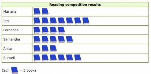 Look at this pictograph
How many more books did Russell read than Samantha?