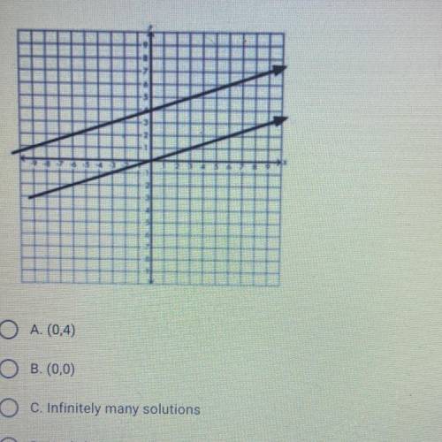 1 point
10. What is the solution of the system of equations graphed below?*