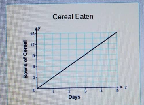 The graph shows the cereal consumption by Daniel's family. Which is the unit rate of the proportion