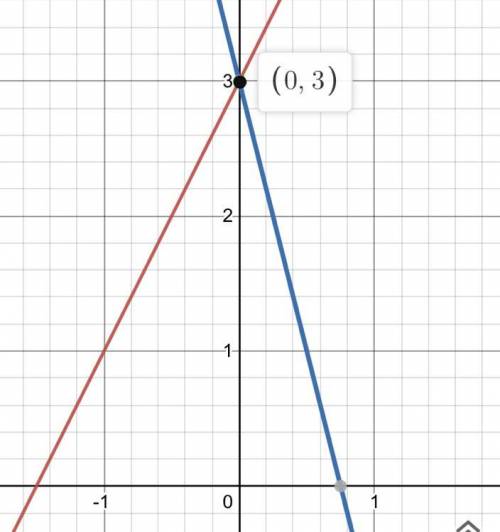 Solve and graph y=2x+3 and y=-4x+3 using y=mx+b.

Please help me with this! I will give extra point