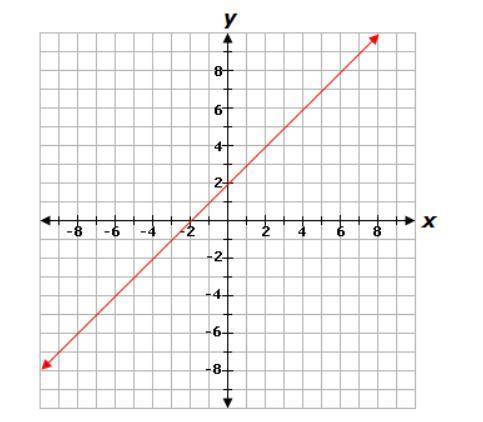 The graph of f(x) is shown below