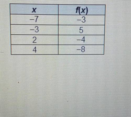 Consider the function represented by the table. For which x is f(x)=3?

-7-4 4 5​