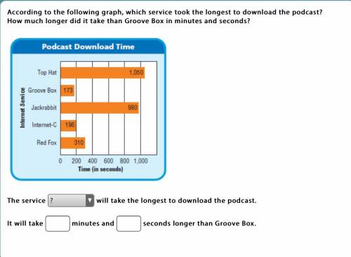 According to the following graph, which service took the longest to download the podcast? How much