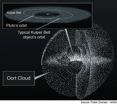 The picture below shows a NASA image of the Oort cloud, a sphere of objects that are thought to sur