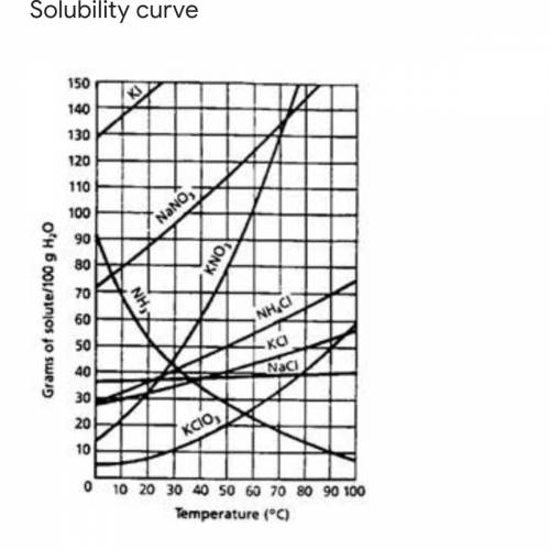Referring to the solubility curve above, how many grams of NH4Cl will be needed to make a saturated