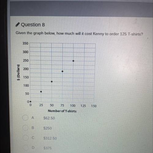 Given the graph below, how much will it cost Kenny to order 125 T-shirts?