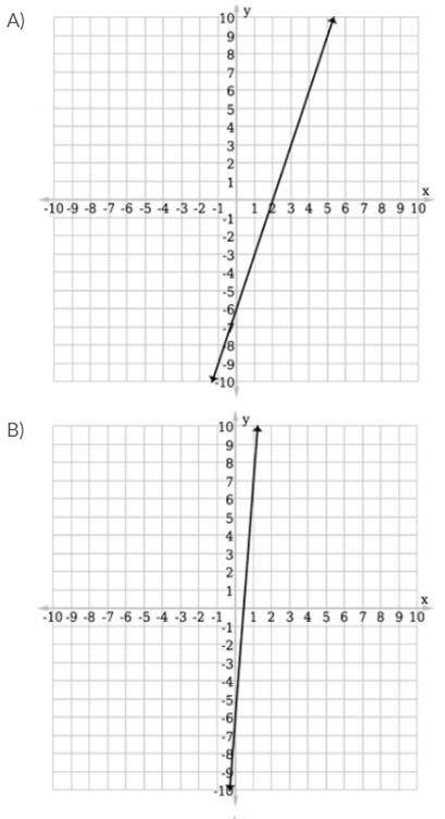10 POINTS PLEASE HELP) Select the correct graph for the function ƒ(x) = 3x + 4.

LOOK AT PICS FOR