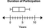 The following box plot shows the number of years during which 40 schools have participated in an in