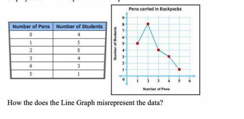 Students were surveyed to find out how many pens they were carrying in their backpacks. The results