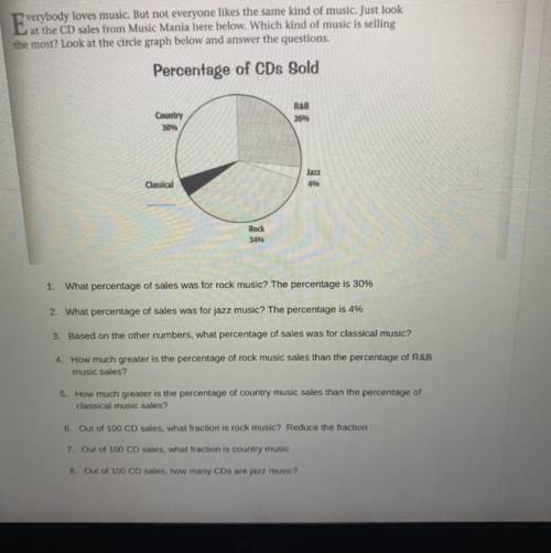 Percentage of CDs Sold

Country
30
RAB
26
Jam
Classical:____
Rock
30%
What percentage of sales was