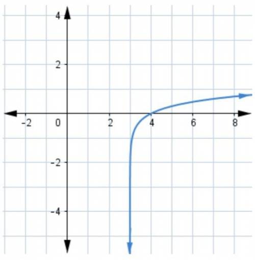 Examine the graph of the logarithmic function f(x).

The function f(x) has a vertical asymptote at