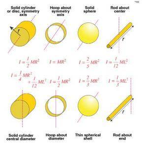 The objects shown in the diagram rotate around the same axis and have the same moment of inertia an