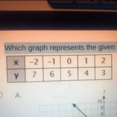 19. Which graph represents the given table of values?