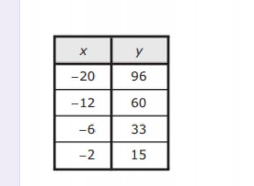 The table shows a linear relationship between x and y. What is the rate of

change of y with respe
